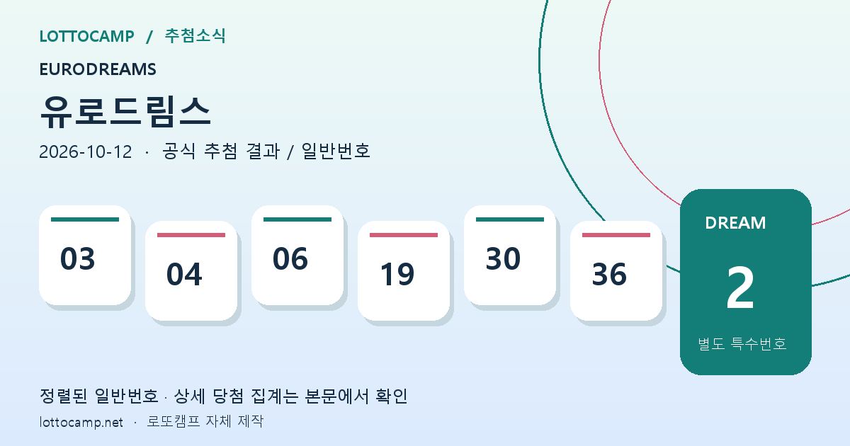 유로드림스 2026년 10월 12일 당첨번호 분석, 합계 98·다음 월 5만 유로 특별 추첨