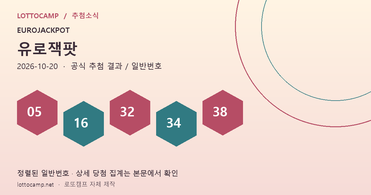 2026년 10월 20일 유로잭팟 일반번호 5, 16, 32, 34, 38을 장밋빛과 청록색 육각형으로 표시한 결과 카드