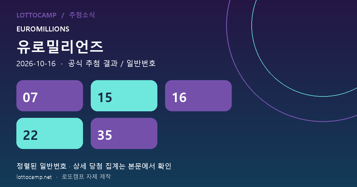 유로밀리언즈 2026년 10월 16일 당첨번호 분석, 1·2등 없이 5,900만 유로 이월