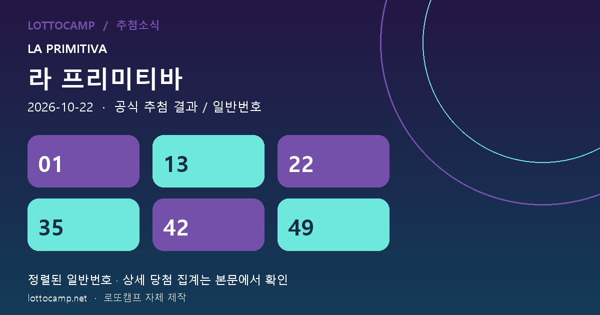 라 프리미티바 2026년 10월 22일 당첨번호 분석, 온라인 1등·4,100만 유로 이월