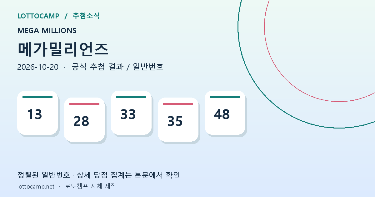 2026년 10월 20일 메가밀리언즈 일반번호 13, 28, 33, 35, 48을 민트색 배경과 흰색 타일로 표시한 결과 카드