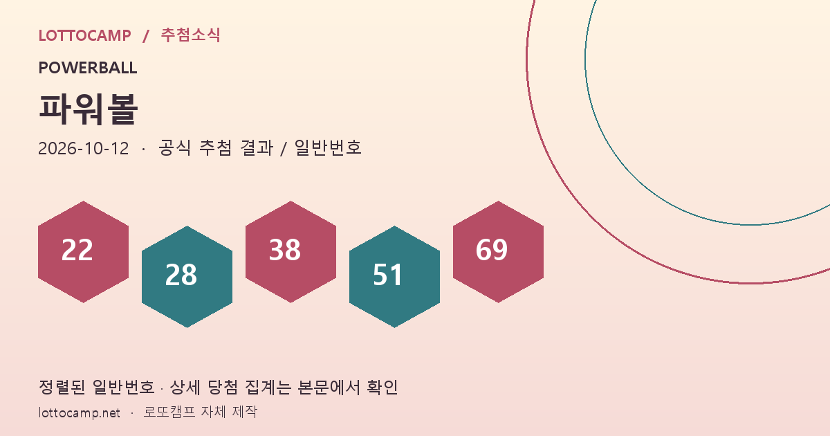 파워볼 2026년 10월 12일 당첨번호 분석, 합계 208·다음 잭팟 5억 6,200만 달러