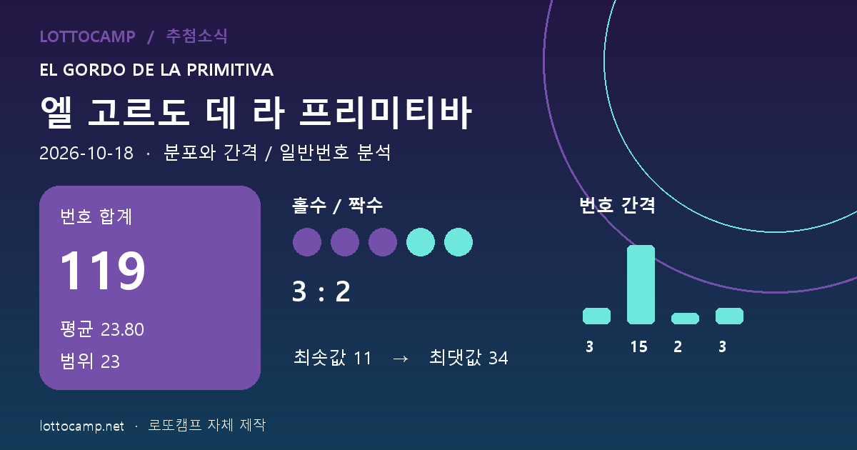 엘고르도 10월 18일 합계 119, 평균 23.8, 범위 23, 홀짝 3대2와 간격 3, 15, 2, 3을 표시한 통계 카드
