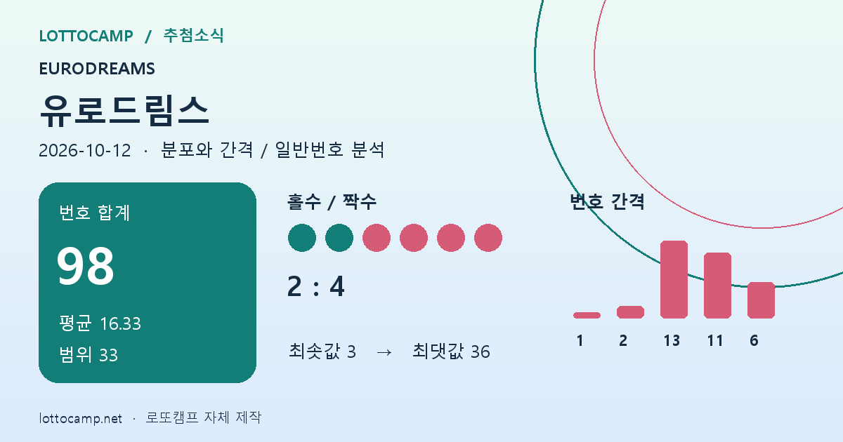 유로드림스 합계 98, 평균 16.33, 범위 33, 홀짝 2 대 4와 번호 간격 1, 2, 13, 11, 6 통계 이미지