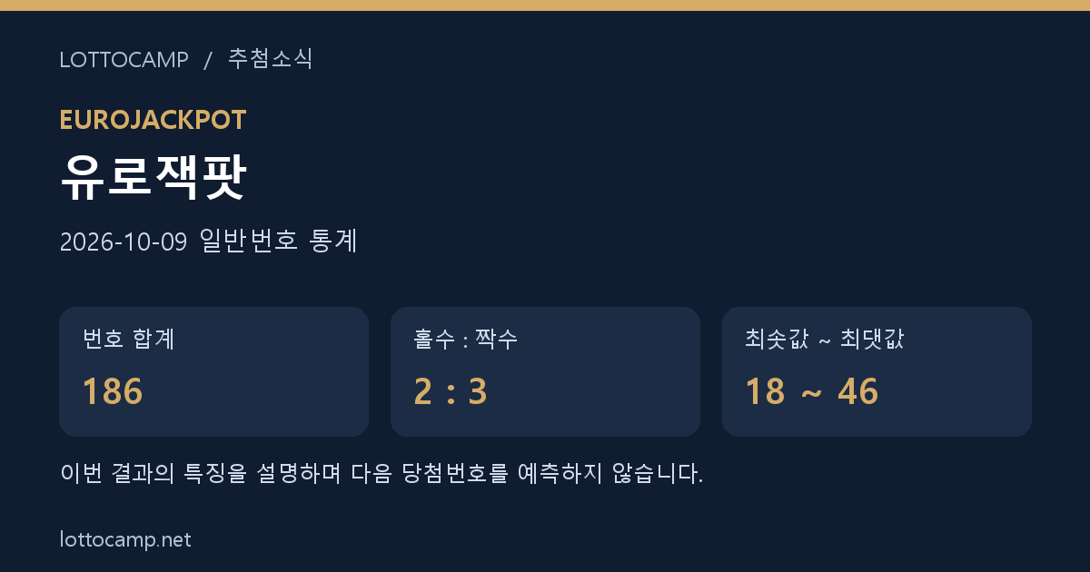 2026년 10월 9일 유로잭팟 일반번호 합계 186, 홀짝 2 대 3, 최솟값 18과 최댓값 46을 표시한 통계 카드