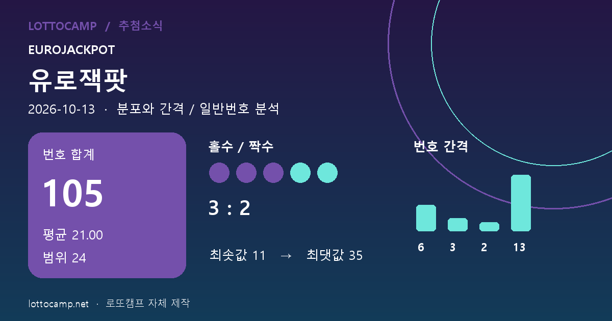 유로잭팟 합계 105, 평균 21.00, 범위 24, 홀짝 3 대 2와 간격 6, 3, 2, 13 통계 그래픽