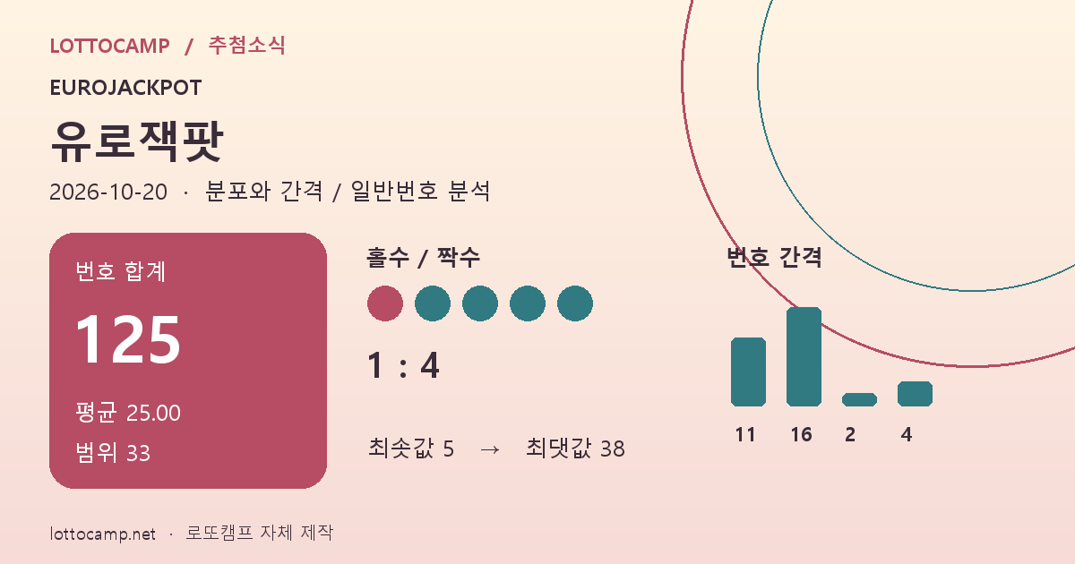 유로잭팟 10월 20일 합계 125, 평균 25, 범위 33, 홀짝 1대4와 간격 11, 16, 2, 4를 표시한 통계 카드
