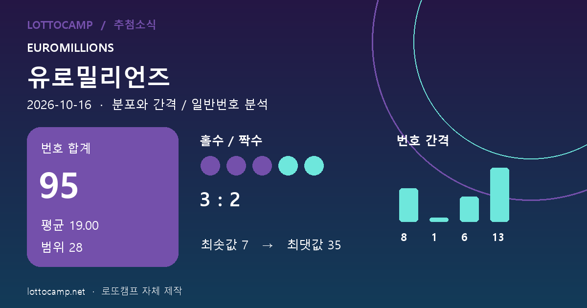 유로밀리언즈 10월 16일 합계 95, 평균 19, 범위 28, 홀짝 3대2와 간격 8, 1, 6, 13을 표시한 통계 카드