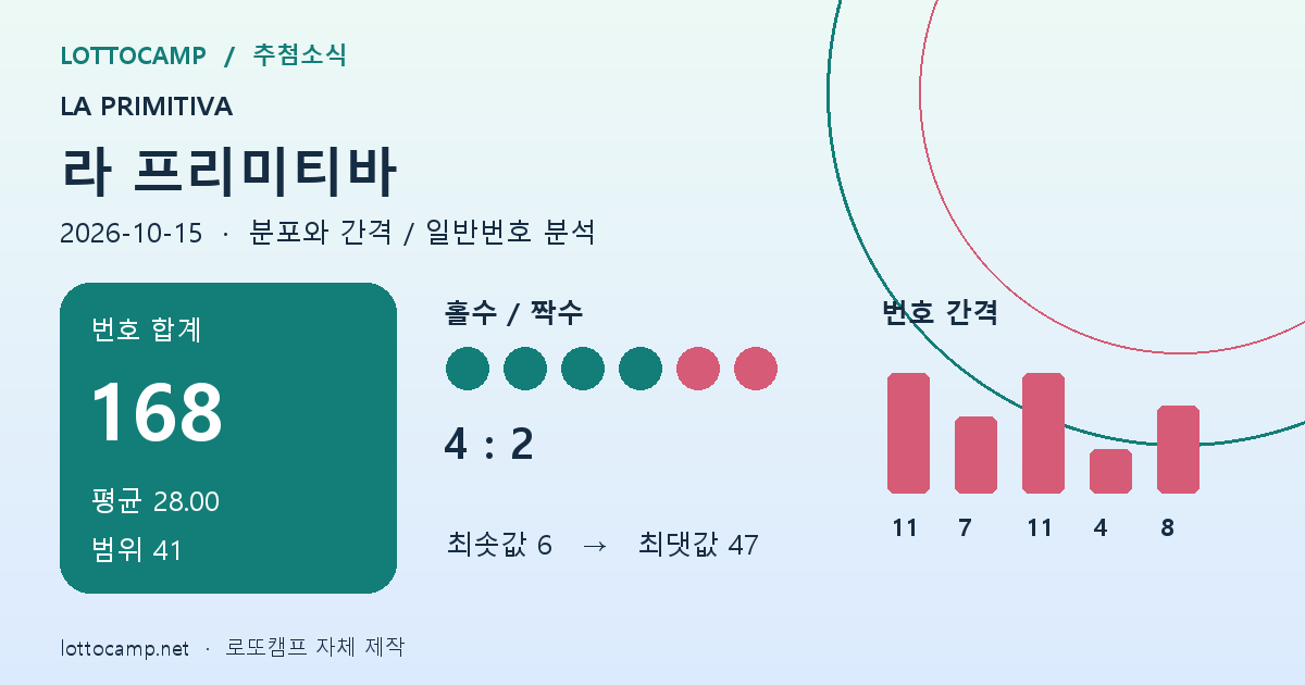 라 프리미티바 합계 168, 평균 28.00, 범위 41, 홀짝 4 대 2와 간격 11, 7, 11, 4, 8 통계 이미지