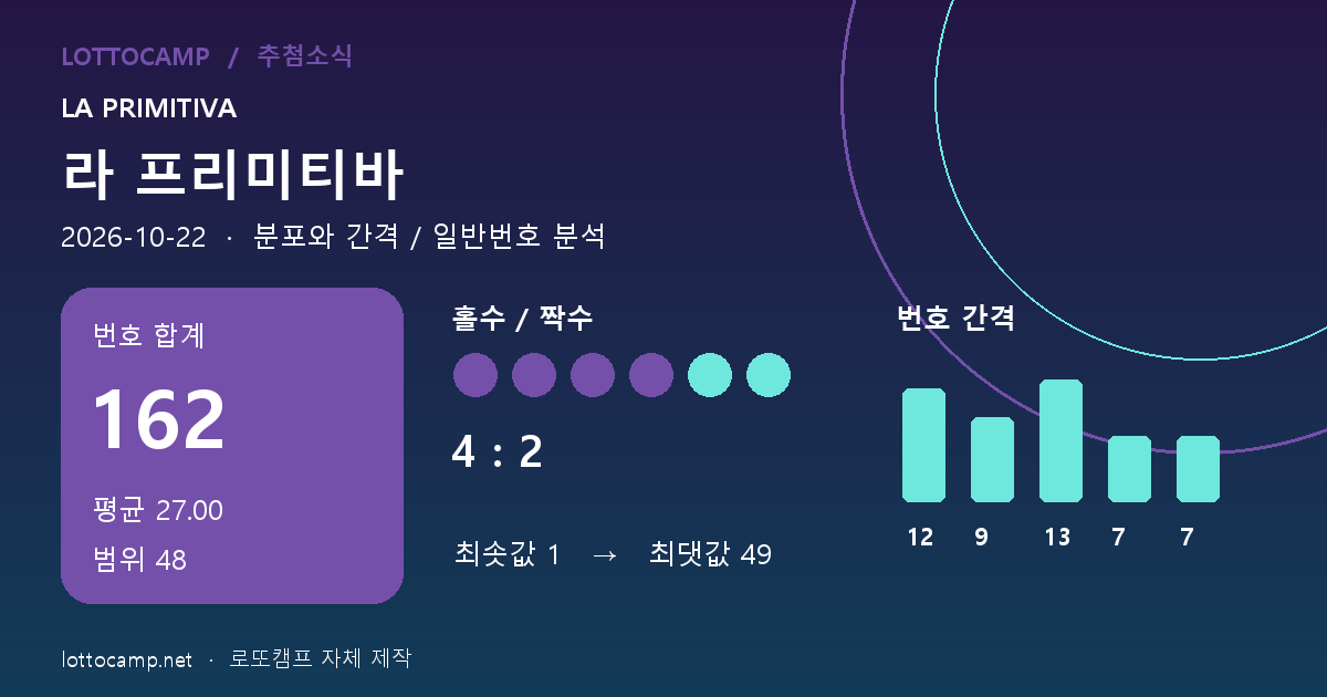라 프리미티바 10월 22일 합계 162, 평균 27, 범위 48, 홀짝 4대2와 간격 12, 9, 13, 7, 7을 표시한 통계 카드