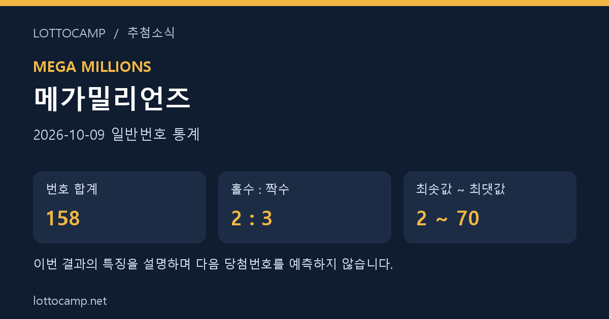 2026년 10월 9일 메가밀리언즈 일반번호 합계 158, 홀짝 2 대 3, 최솟값 2와 최댓값 70을 표시한 통계 카드