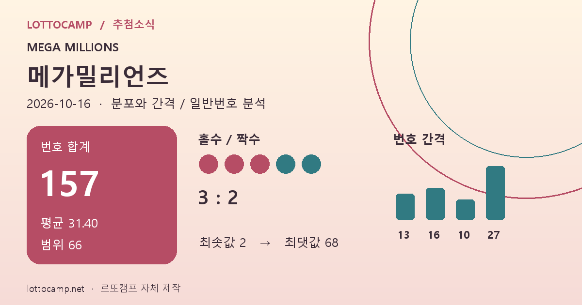 메가밀리언즈 10월 16일 합계 157, 평균 31.4, 범위 66, 홀짝 3대2와 번호 간격 13, 16, 10, 27을 표시한 통계 카드