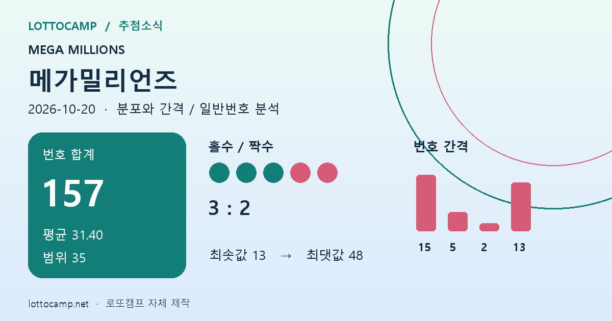 메가밀리언즈 10월 20일 합계 157, 평균 31.4, 범위 35, 홀짝 3대2와 간격 15, 5, 2, 13을 표시한 통계 카드