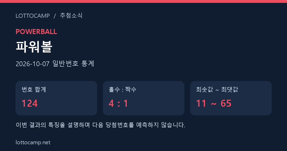 2026년 10월 7일 파워볼 일반번호 합계 124, 홀수 대 짝수 4 대 1, 최솟값 11과 최댓값 65를 표시한 통계 카드