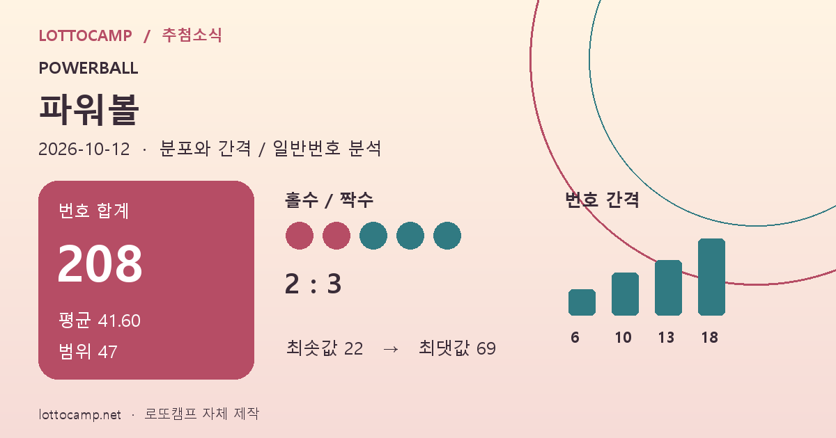 파워볼 합계 208, 평균 41.60, 범위 47, 홀짝 2 대 3과 간격 6, 10, 13, 18 통계 이미지